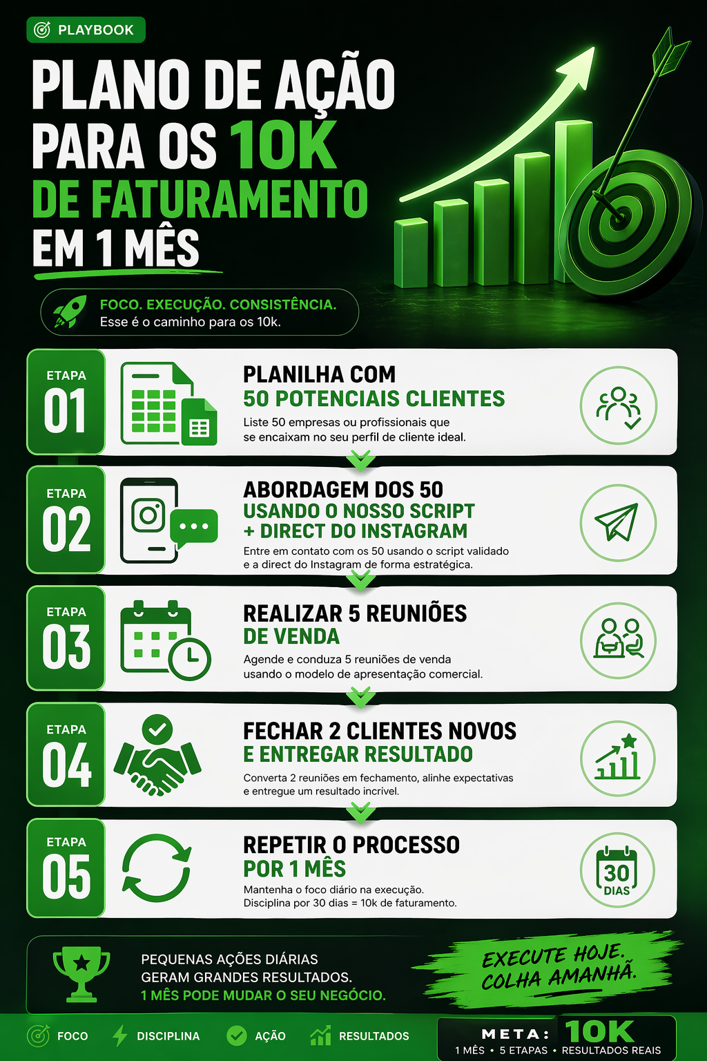 Plano de ação para os 10k de faturamento